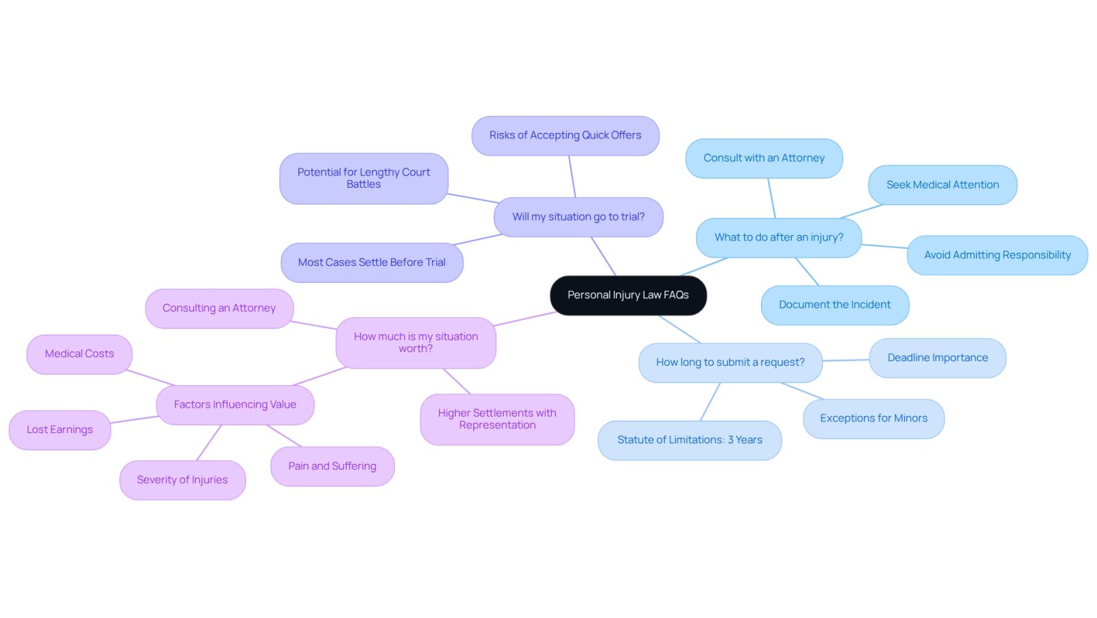 This mindmap helps you explore common questions about personal injury law. Start at the center with the main topic, then follow the branches to find answers to specific questions. Each branch provides a quick overview of what you need to know, making it easier to understand your rights and the legal process.