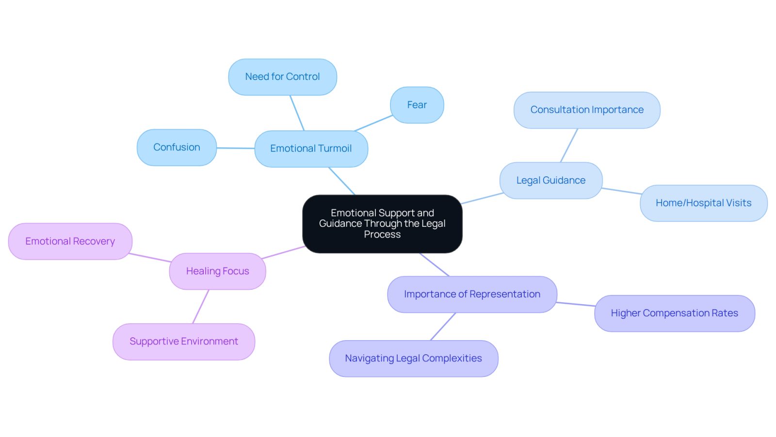 This mindmap illustrates how emotional support from lawyers helps victims navigate their legal challenges. Each branch represents a key aspect of the support provided, showing how it contributes to emotional recovery and legal success.