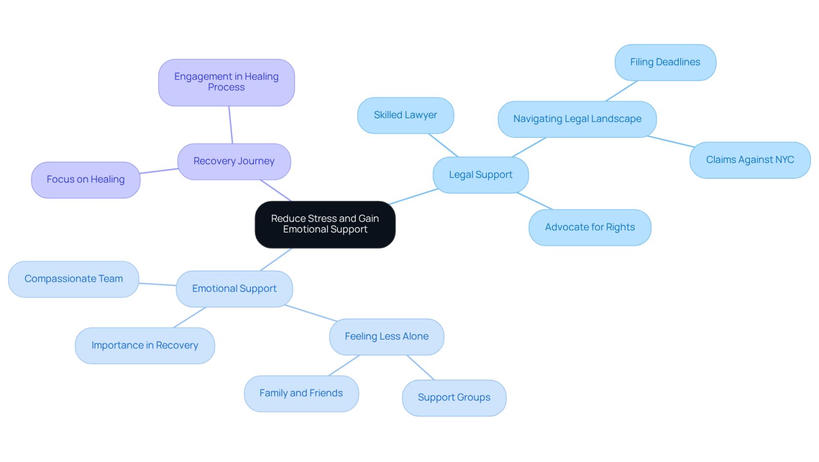 This mindmap illustrates how having legal and emotional support can help individuals dealing with back trauma. The central idea is surrounded by branches that show the different aspects of support available, helping you understand how they connect to your recovery.