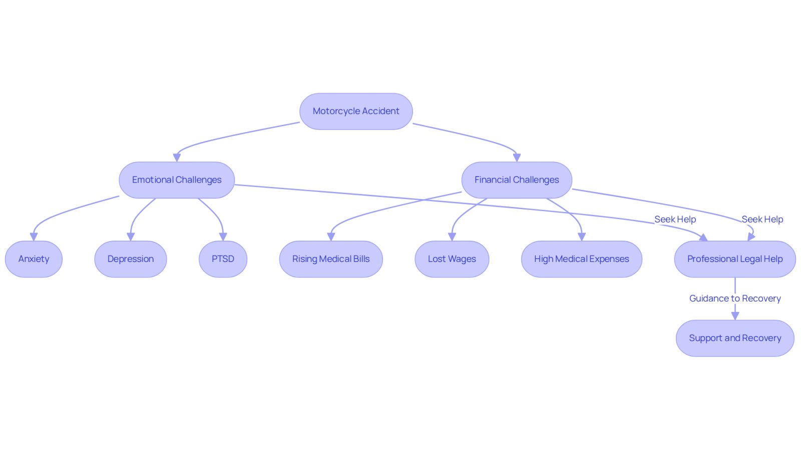 This flowchart illustrates the journey after a motorcycle accident. Start with the accident, then see how it leads to emotional and financial challenges. The flow shows how professional legal help can guide victims towards recovery and support.