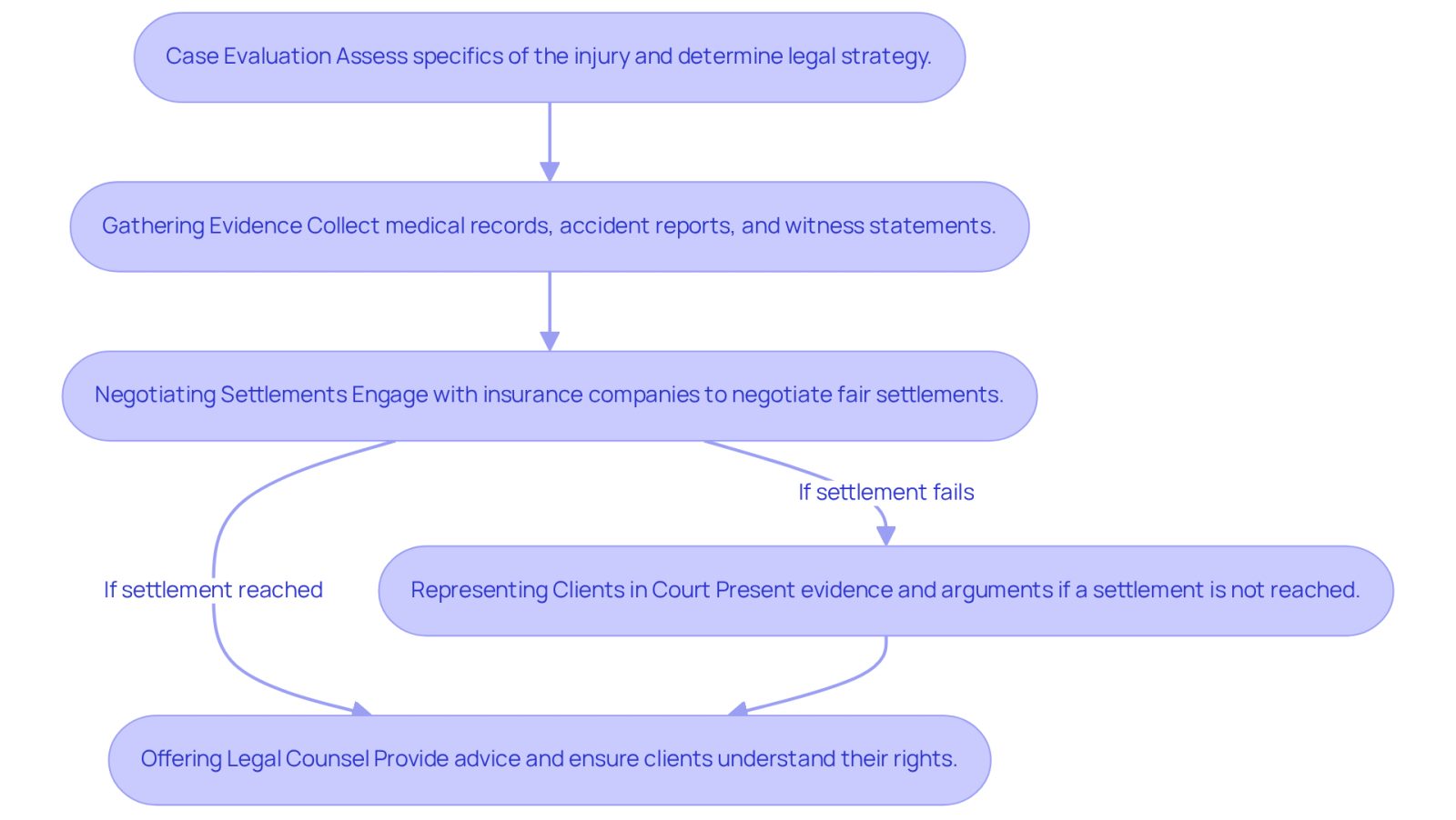 This flowchart outlines the key steps a spinal cord injury attorney takes to help victims. Each box represents a crucial part of the process, showing how attorneys guide clients from evaluation to court representation, ensuring they receive the compensation they deserve.