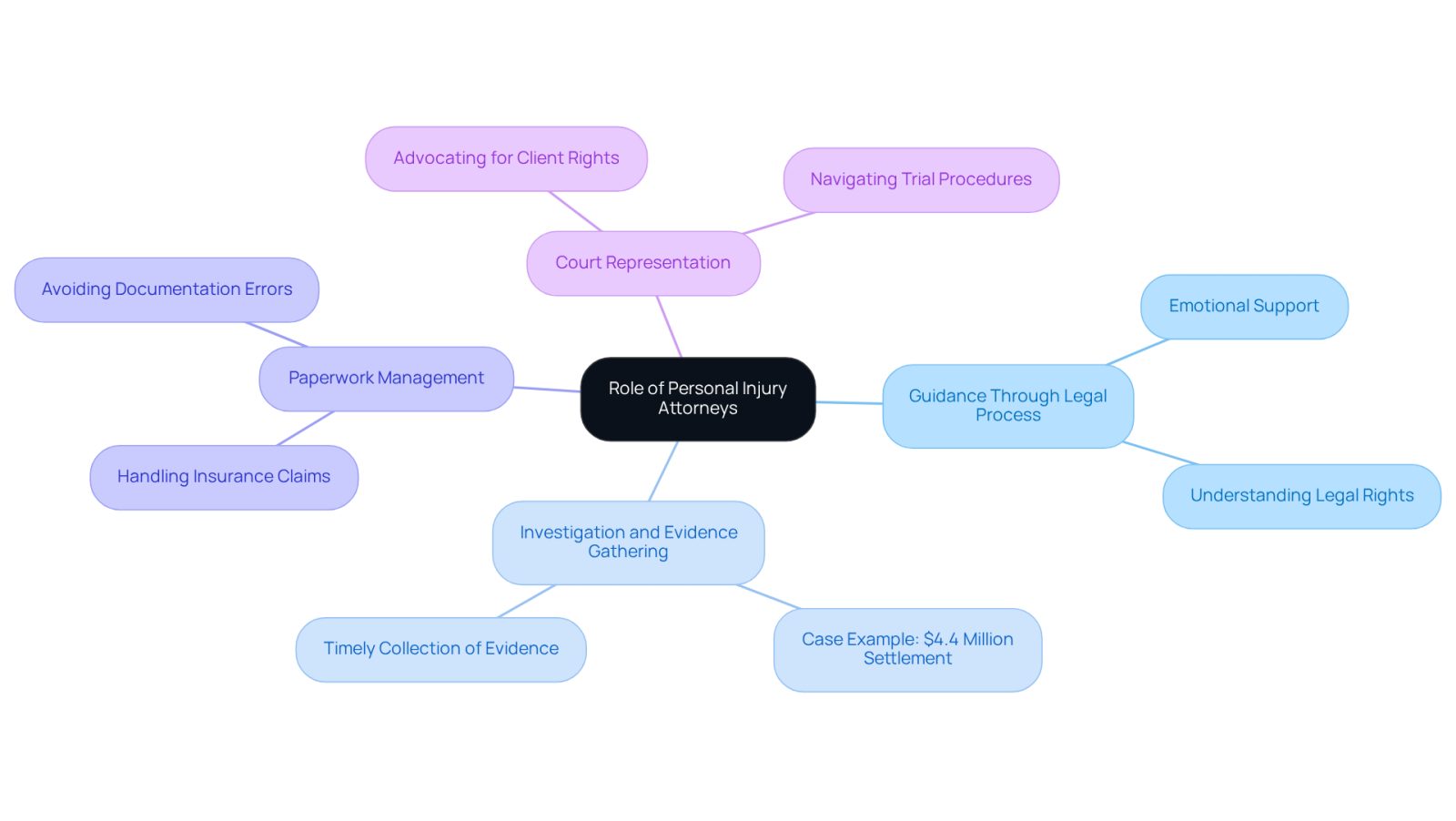 This mindmap illustrates how personal injury attorneys support clients through various stages of legal claims. Each branch represents a key role they play, helping clients navigate their journey to recovery and justice.