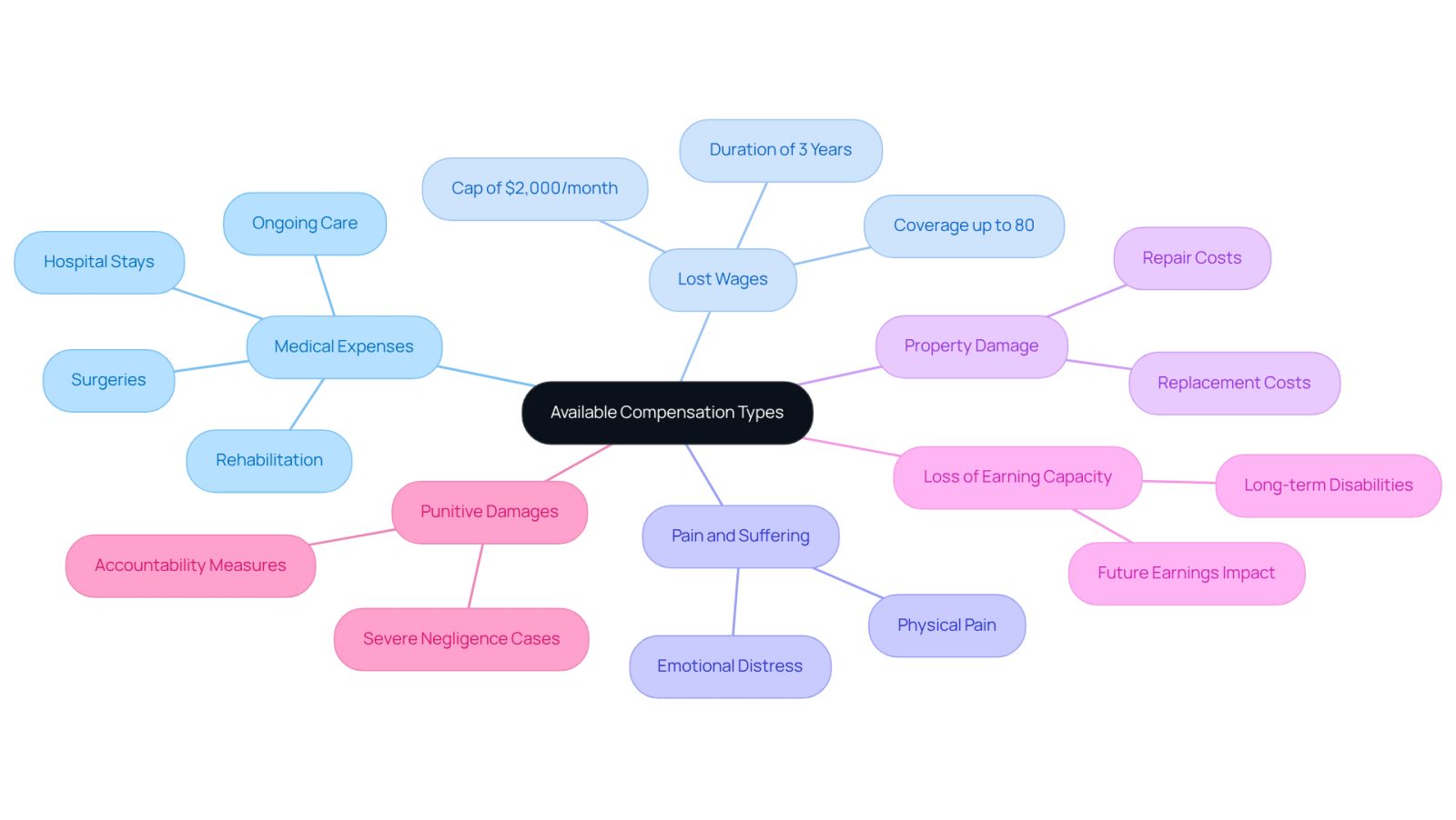 This mindmap shows the different types of compensation you can seek after a motorcycle accident. Each branch represents a type of compensation, and the sub-branches provide more details about what that compensation includes. Follow the branches to understand your rights and options!