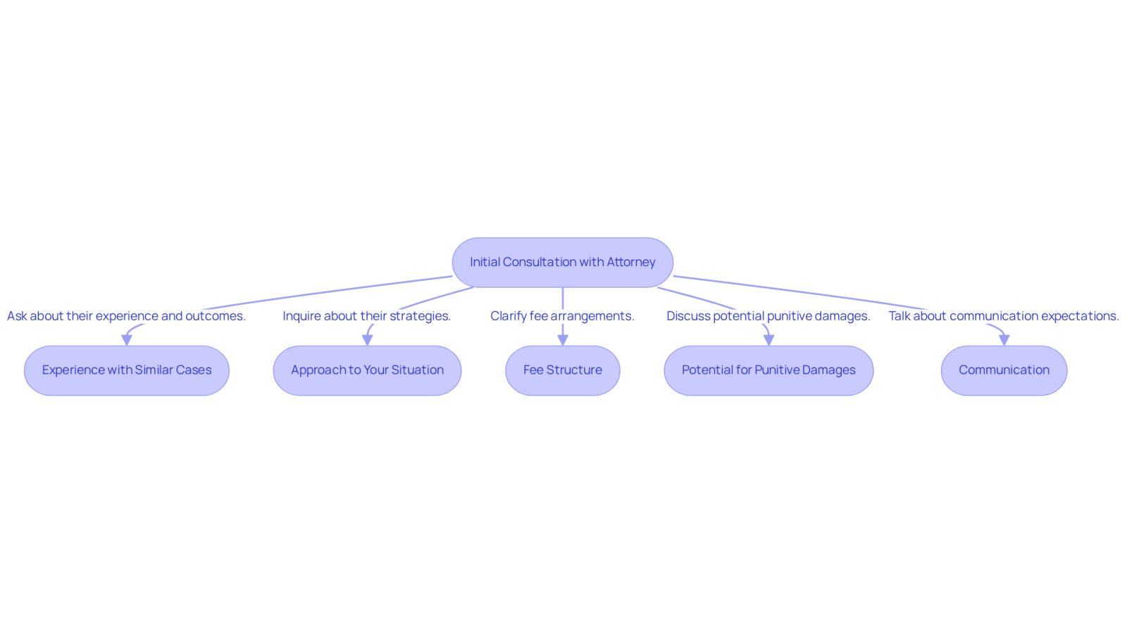This flowchart guides you through important questions to ask during your initial consultation with a wrongful death attorney. Each box represents a question that can help you assess the attorney's fit for your needs. Follow the arrows to ensure you cover all the essential topics.