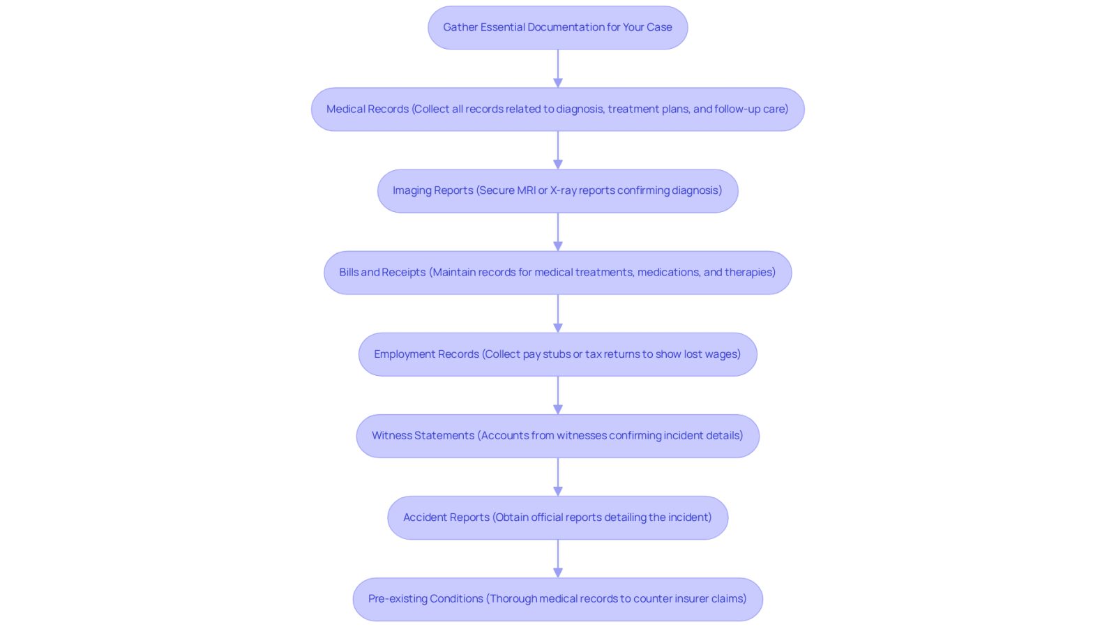 This flowchart guides you through the essential documents needed for your case. Each box represents a type of documentation you should gather, with arrows showing the order in which to collect them. Follow the steps to ensure you have everything necessary to support your claim.