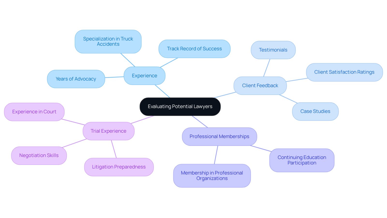 This mindmap helps you see the key factors to consider when choosing a lawyer after a truck accident. Each branch represents an important area to evaluate, and the sub-branches provide specific details to guide your decision-making.