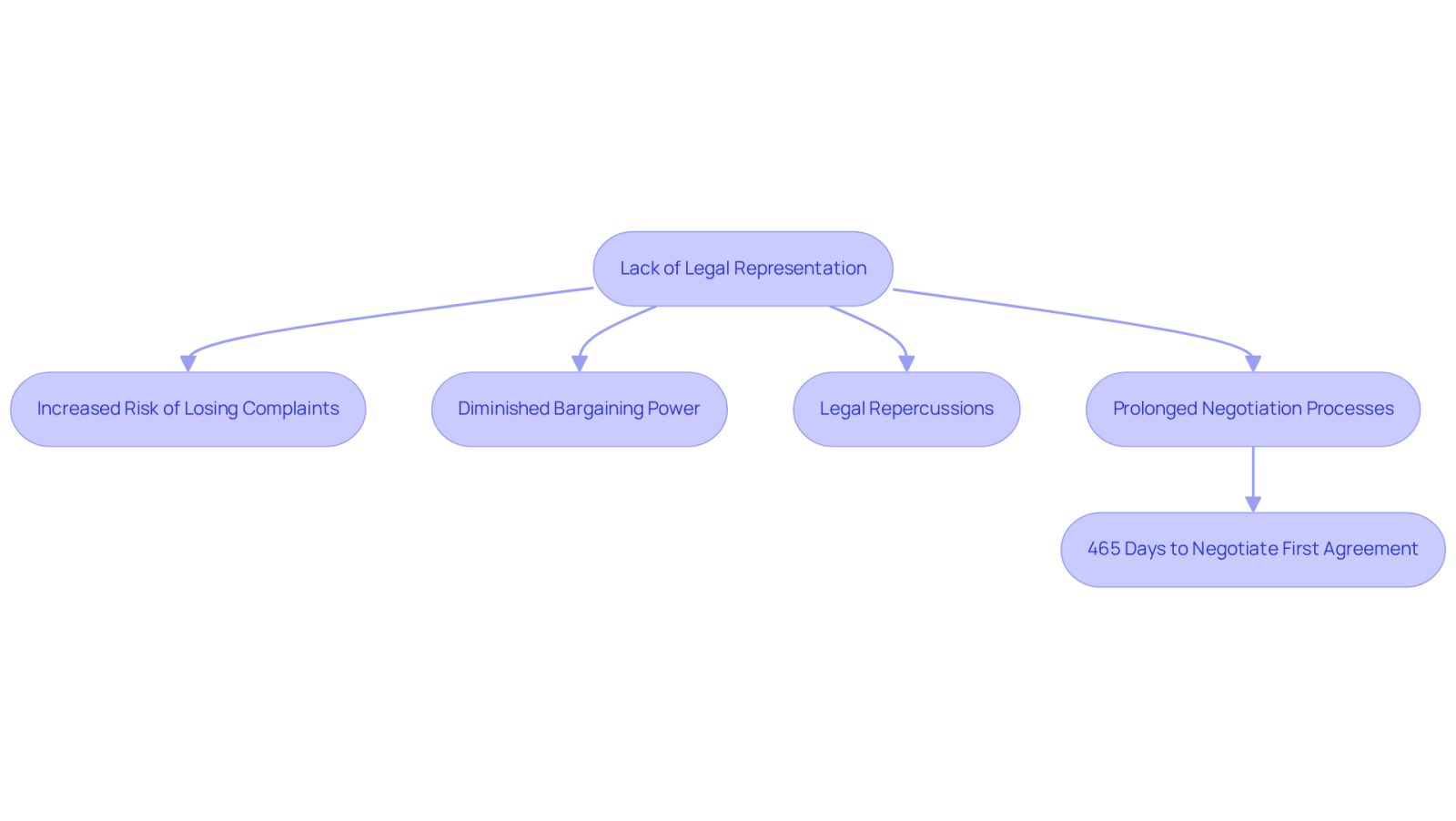 This flowchart illustrates how the absence of legal representation leads to various challenges for labor organizations. Each box represents a consequence, and the arrows show how they are interconnected. Follow the flow to understand the impact of not having skilled attorneys on labor negotiations and member advocacy.