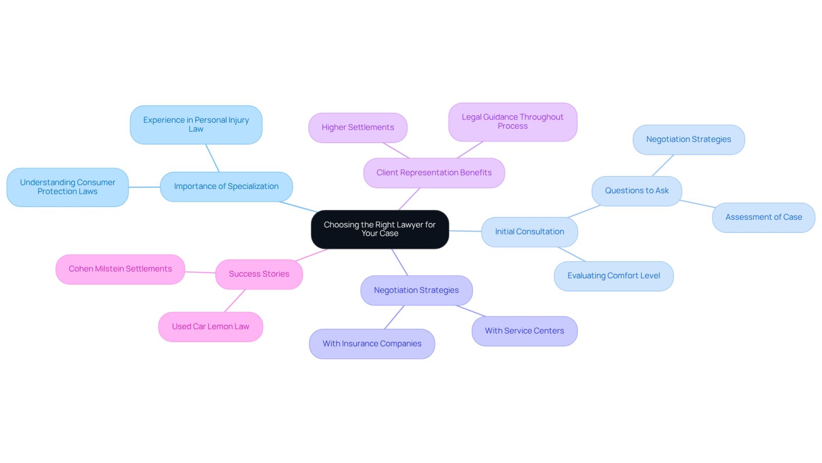This mindmap helps you visualize the key factors in selecting a lawyer for faulty car repair. Start at the center with the main topic, then explore each branch to understand the importance of specialization, what to ask during consultations, and the benefits of having legal representation.