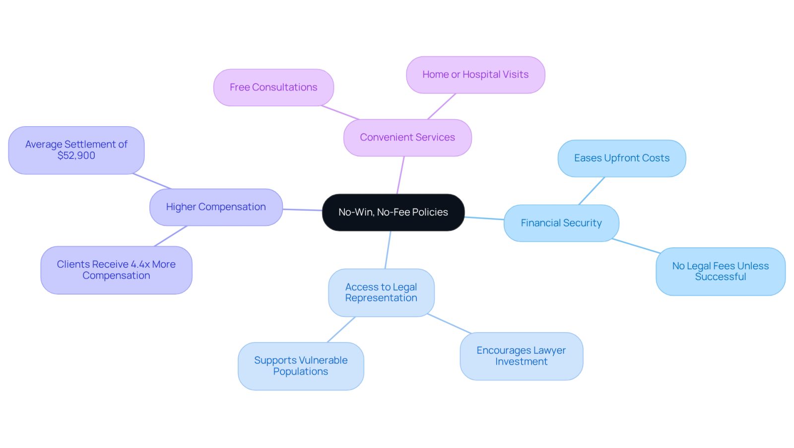 This mindmap illustrates how the no-win, no-fee policy benefits clients. Start at the center with the main policy, then explore the branches to see how it leads to financial security, better access to lawyers, and potentially higher compensation.