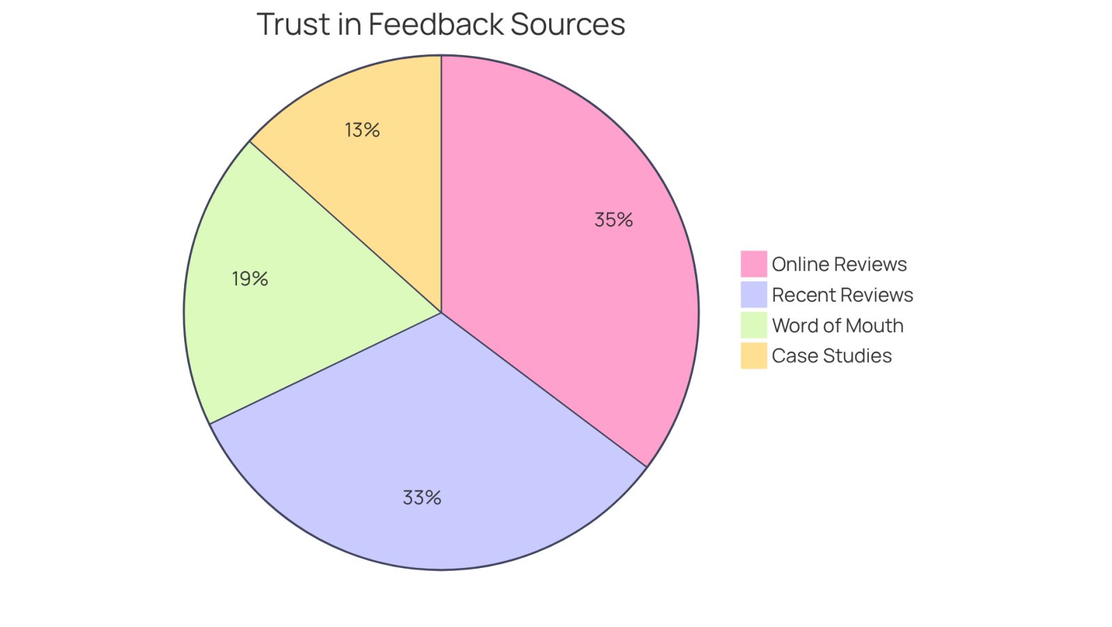 Each slice of the pie shows how much trust consumers place in different sources of feedback when choosing a lawyer. The bigger the slice, the more important that source is in helping people make their decisions.