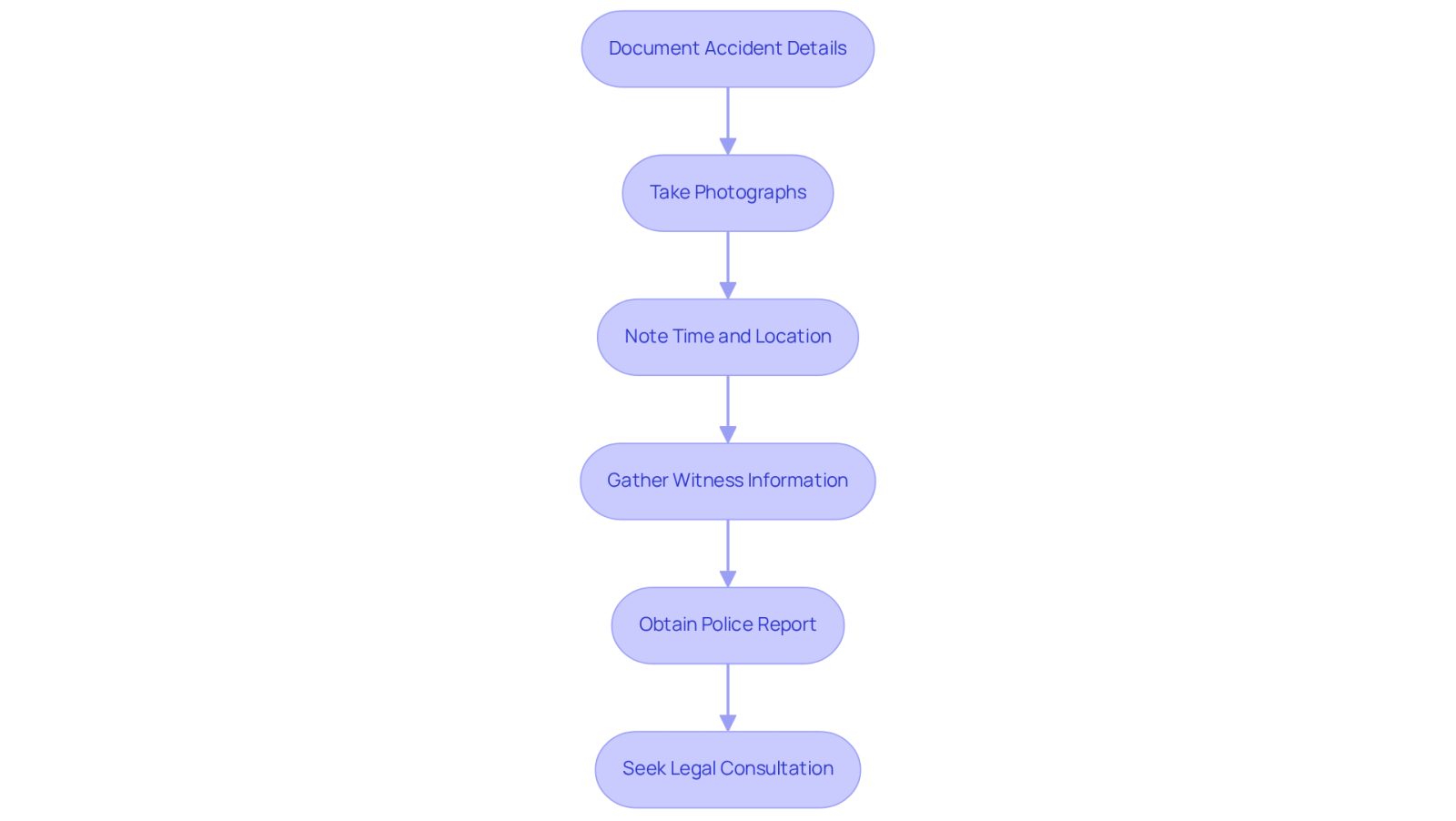This flowchart guides you through the essential steps to follow after an Uber accident. Each box represents a specific action you should take, starting from documenting the accident to seeking legal help. Follow the arrows to ensure you complete each step in order.