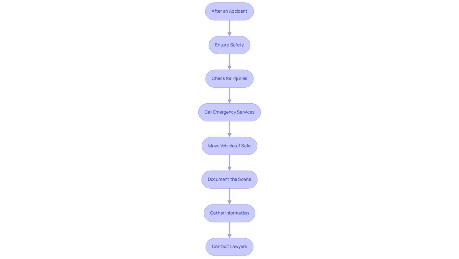 This flowchart guides you through the essential steps to take after a vehicle accident. Start at the top and follow the arrows to ensure you don't miss any important actions. Each box represents a crucial step to help you stay safe and protect your rights.