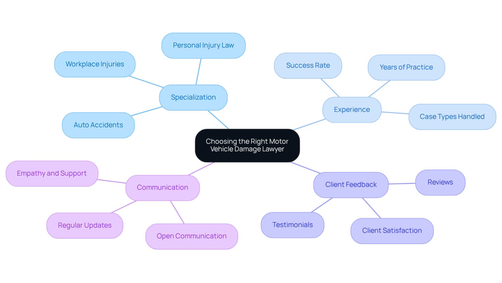 Start at the center with the main topic, then follow the branches to explore important factors to consider when selecting a lawyer. Each branch represents a key area to focus on, helping you make an informed decision.