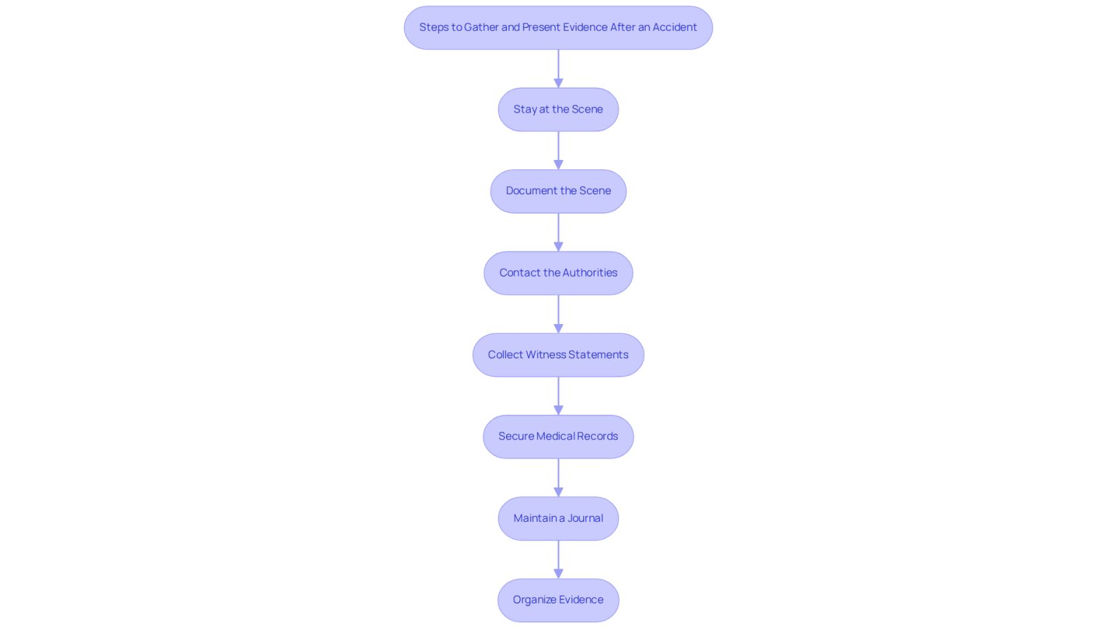 Each box represents a crucial step to take after an accident. Follow the arrows to see the order in which you should act to ensure you gather all necessary evidence for your case.