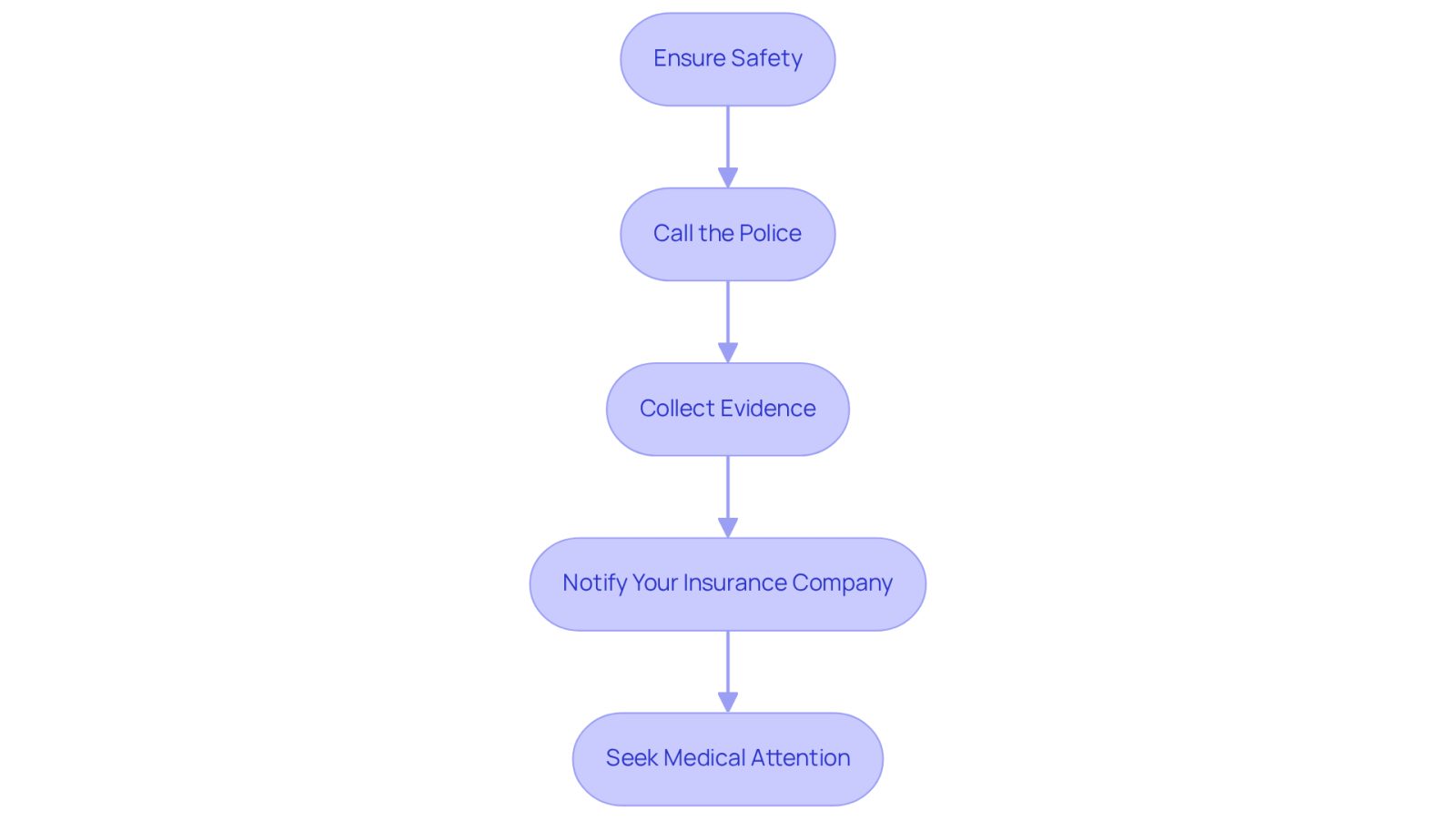 This flowchart guides you through the essential actions to take after a hit-and-run. Start at the top and follow the arrows down to see what to do next. Each box represents a crucial step to ensure your safety and legal rights.