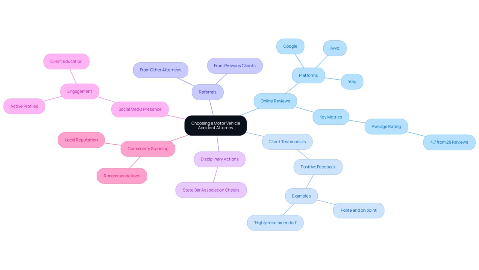 This mindmap helps you see the different aspects to consider when selecting an attorney. Each branch represents a key factor, and the sub-branches provide more details. Follow the branches to understand how each factor contributes to the attorney's reputation.