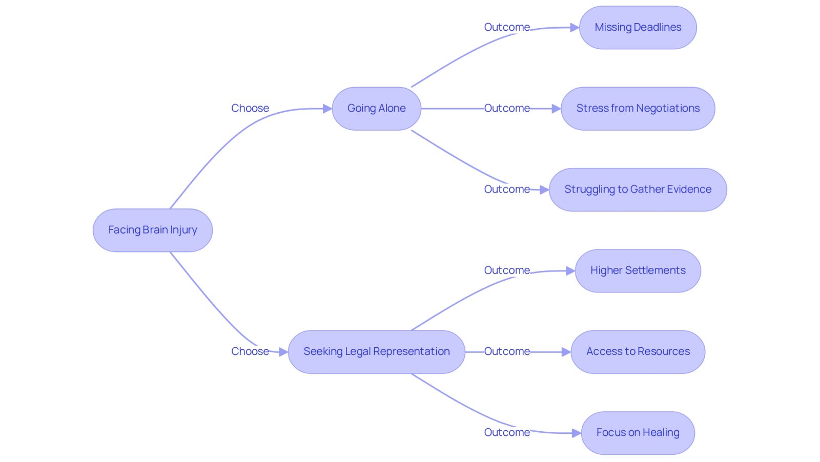 This flowchart shows the journey of individuals after a brain injury. The left side illustrates the challenges of going without legal help, while the right side highlights the benefits of seeking professional assistance. Follow the arrows to see how each choice impacts the outcome.