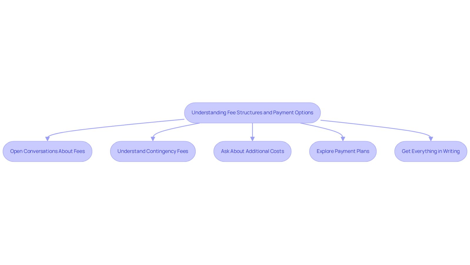 This flowchart guides you through the important steps to understand legal fees. Start at the top and follow the arrows to see what you should discuss with your attorney to ensure you know what to expect financially.