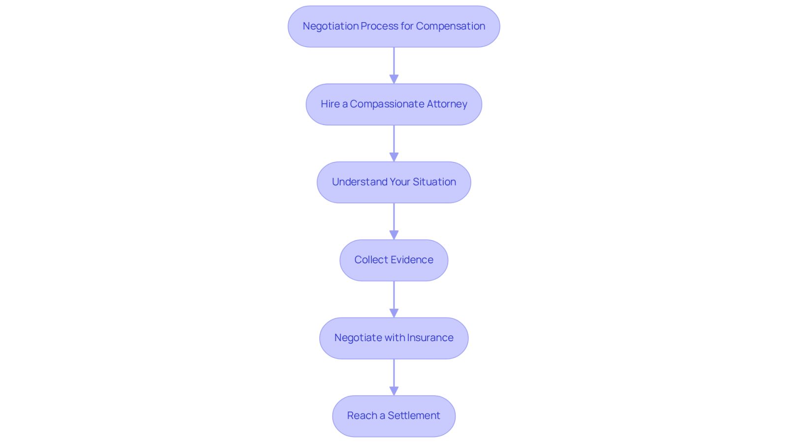 This flowchart outlines the steps you should take after an accident to secure the compensation you deserve. Start with hiring an attorney, then follow the arrows through understanding your situation, collecting evidence, negotiating, and finally reaching a settlement.