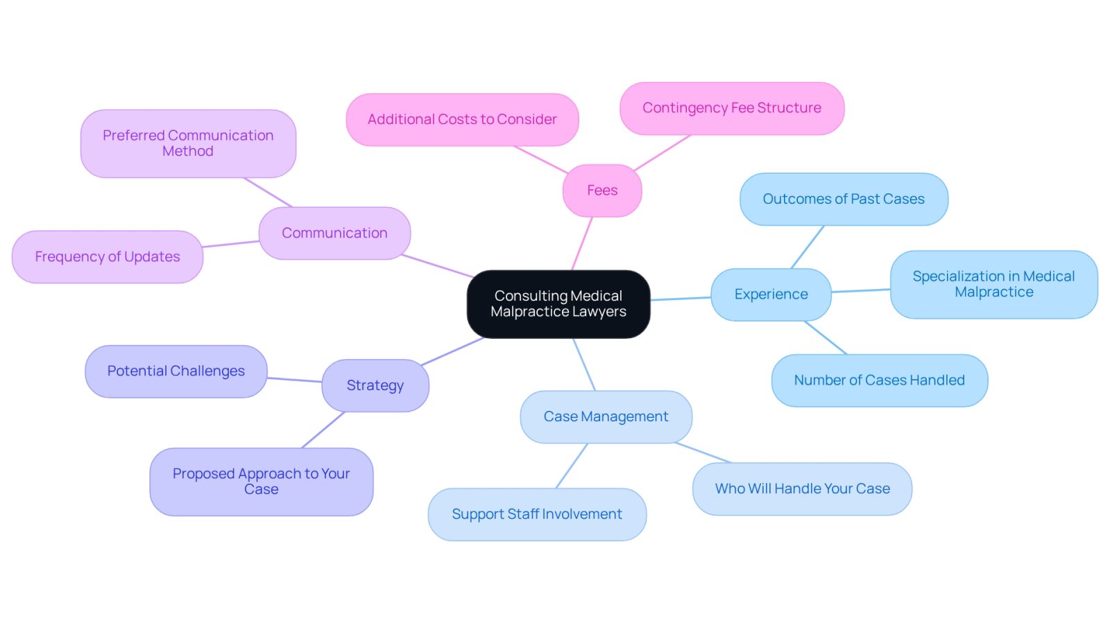 Start at the center with the main topic of consulting lawyers, then follow the branches to see the important questions you should ask. Each branch represents a different area of inquiry, helping you to remember what to discuss during your meetings.