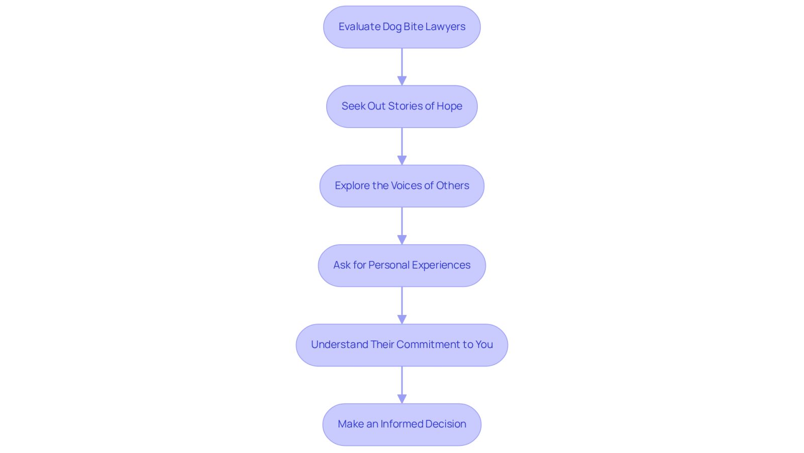 This flowchart guides you through the process of evaluating dog bite lawyers. Each box represents a step you should take, from gathering testimonials to making your final decision. Follow the arrows to see how each step connects to help you choose the right attorney.