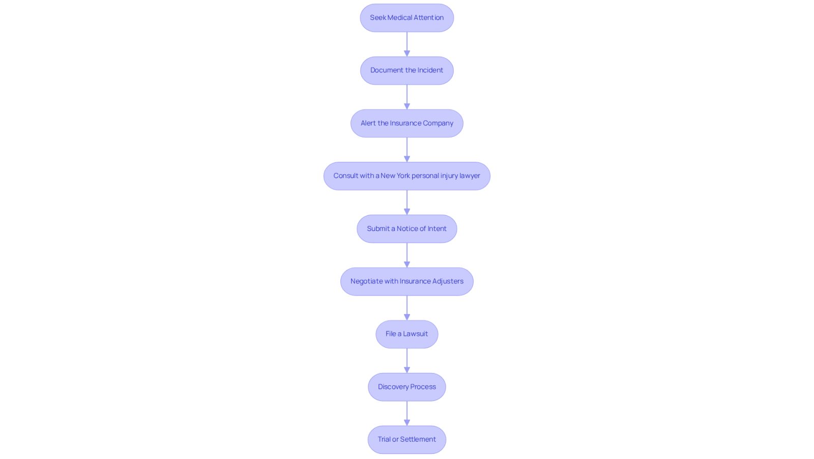 Each box represents a step in the personal injury claim process. Follow the arrows to see how each step leads to the next, guiding you through the journey from recovery to resolution.