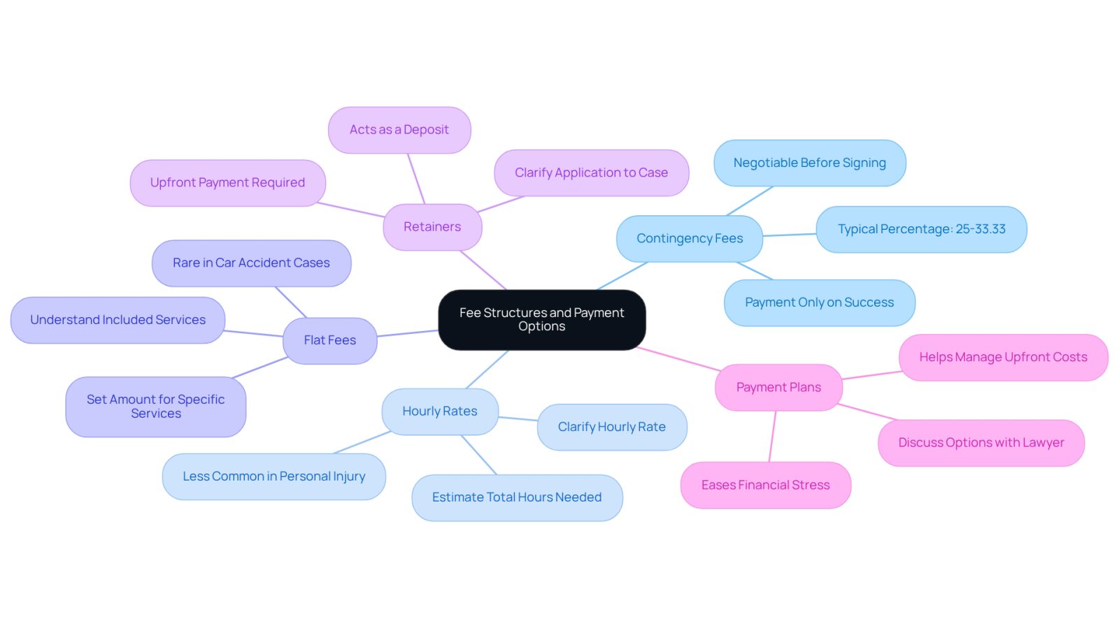 This mindmap helps you navigate the different ways you can pay for a car accident attorney. Each branch represents a payment option, and the sub-branches provide important details about each type. Follow the branches to see how each option works and what you need to consider.