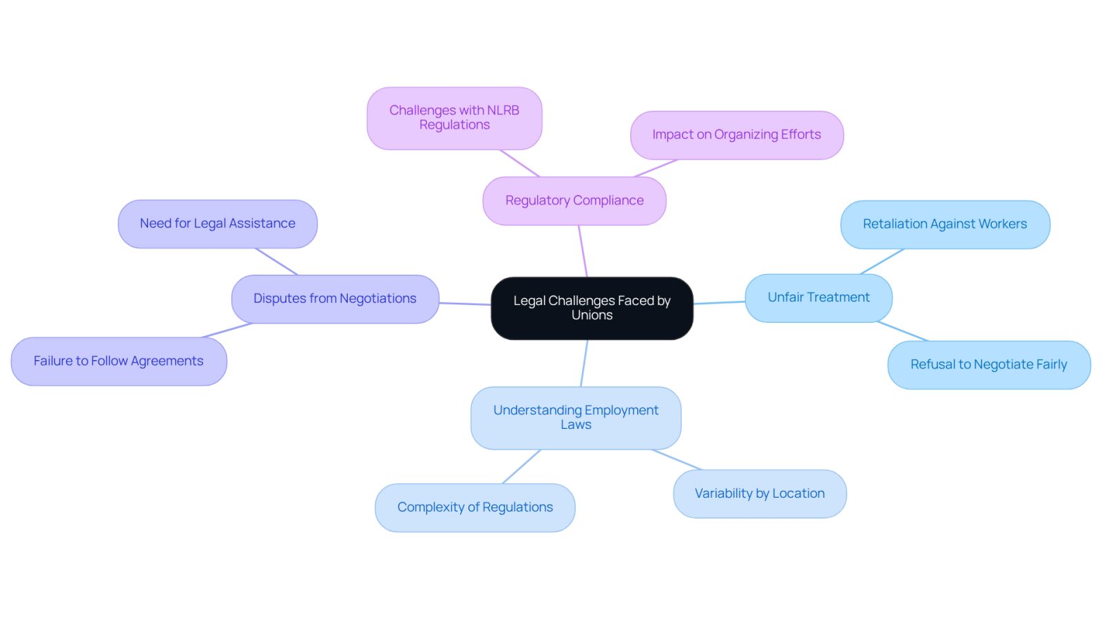 This mindmap starts with the central theme of legal challenges for unions. Each branch represents a specific challenge, and the sub-branches provide more details. Follow the branches to understand how these challenges connect and impact unions' ability to support workers.