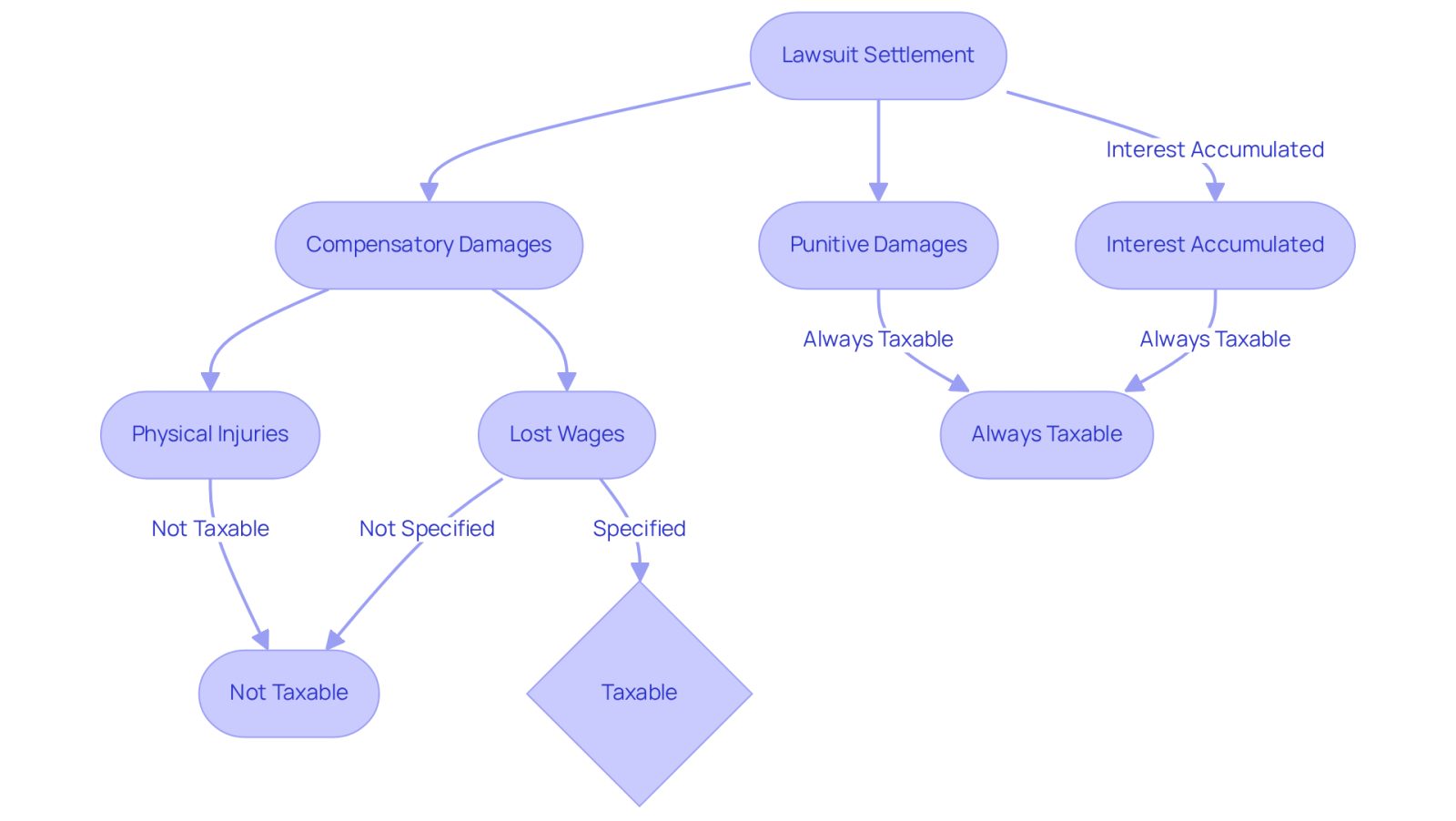This flowchart helps you navigate the tax implications of lawsuit settlements. Follow the paths to see which types of damages are taxable and which are not. If you see 'Compensatory Damages', those are generally not taxed unless specified. 'Punitive Damages' are always taxed, and don't forget about the interest that accumulates, which is also taxable. This visual guide aims to clarify your financial responsibilities after a settlement.