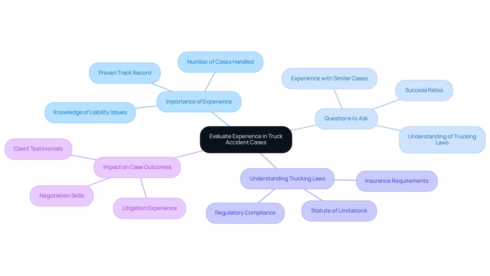 Start at the center with the main topic, then explore the branches to see why experience matters, what questions to ask, and how it can affect your case. Each branch represents a key aspect of evaluating a lawyer's qualifications.
