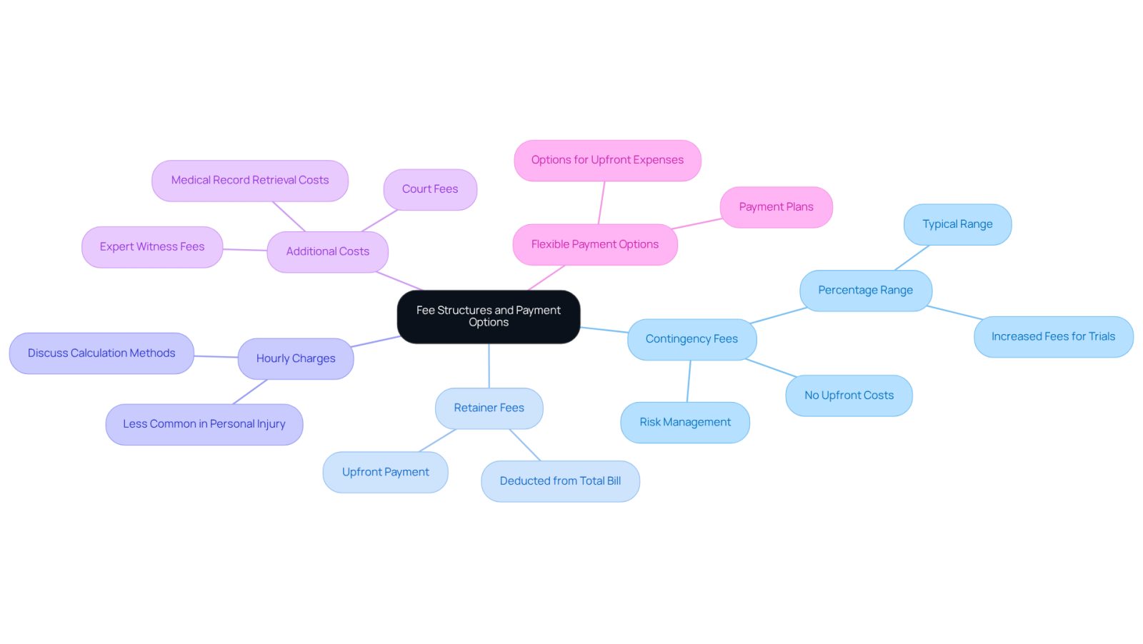 This mindmap helps you navigate the different ways lawyers charge for their services. Start at the center with the main topic, then follow the branches to explore each type of fee and what it means for you. Each branch provides insights into how you can manage your legal expenses effectively.