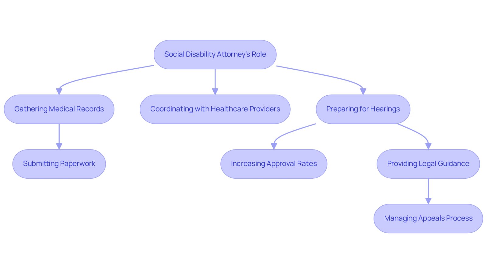 This flowchart illustrates the key steps a social disability attorney takes to assist clients in their claims. Each step shows how the attorney helps navigate the process, leading to better chances of approval for benefits.