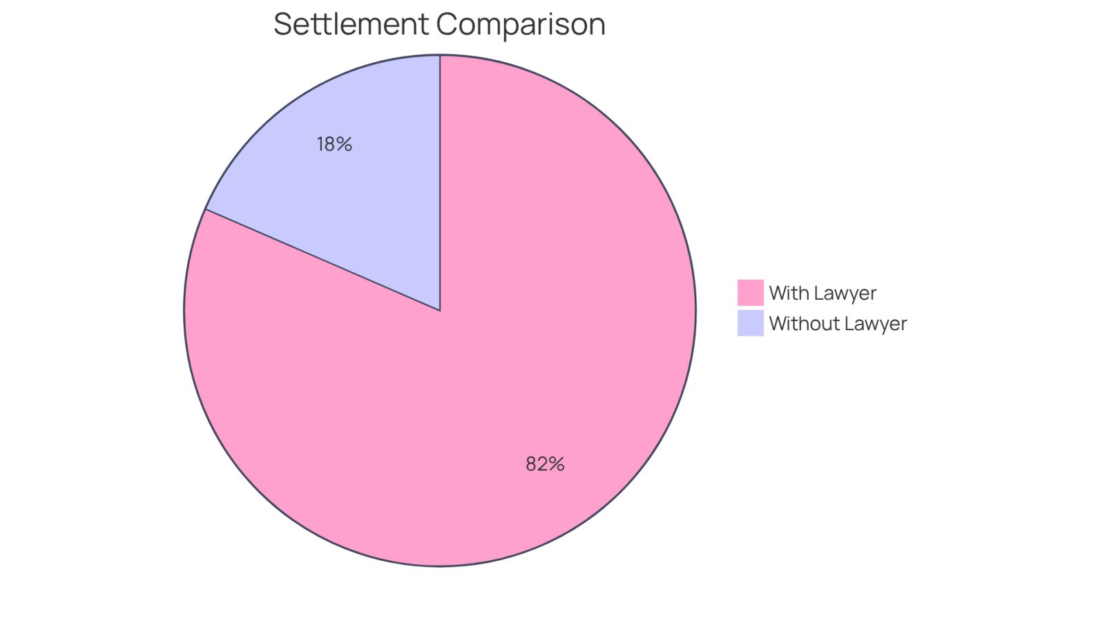 This chart shows how much more people typically receive when they hire a lawyer for their car accident claims. The blue slice represents those who had legal help, while the red slice shows those who went it alone. The bigger the slice, the better the outcome!