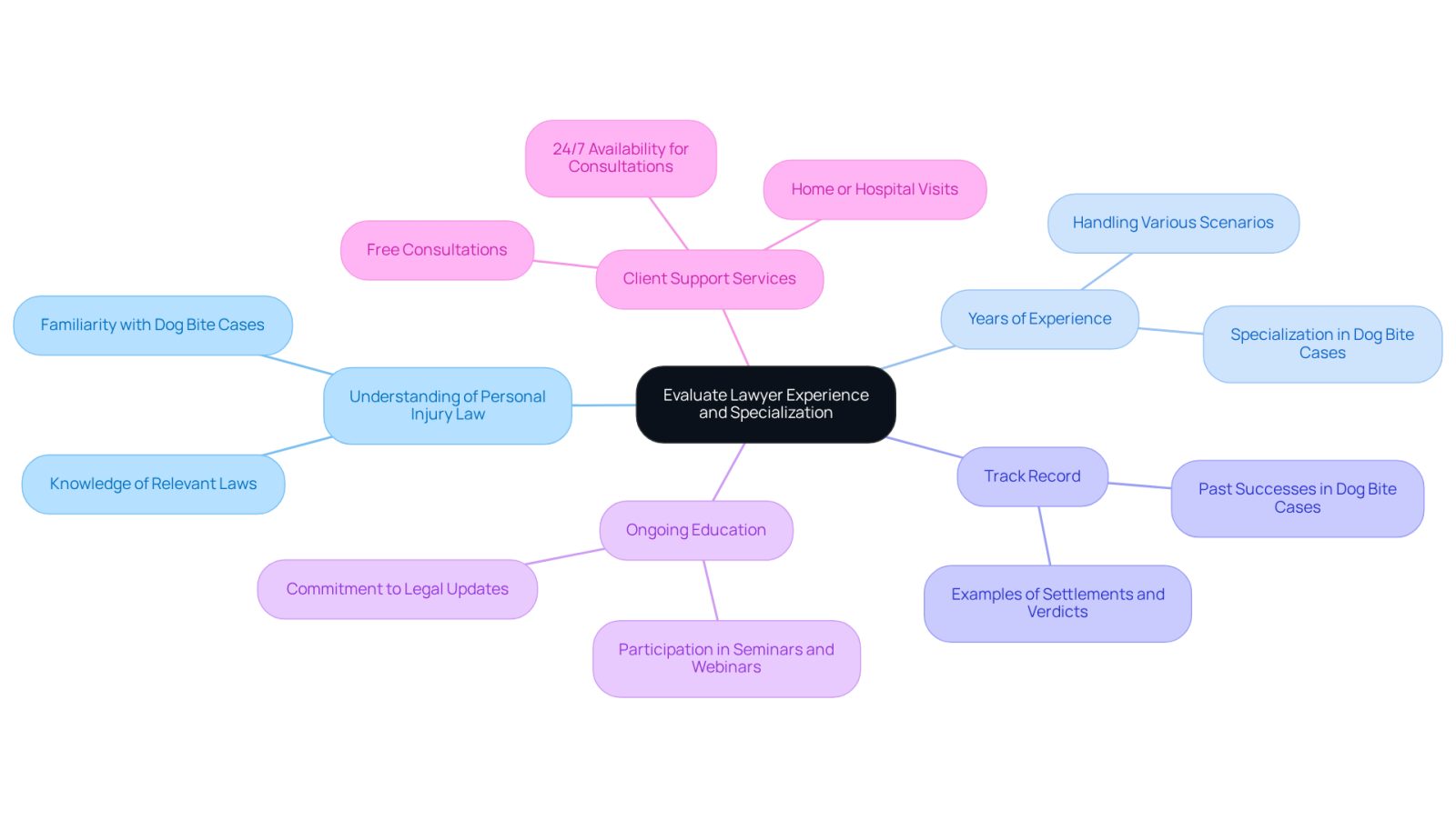 The central node represents the main topic of evaluating a lawyer. Each branch shows a key criterion to consider, and the sub-branches provide specific details or examples related to that criterion. This layout helps you understand what to look for in a lawyer and why each aspect is important.