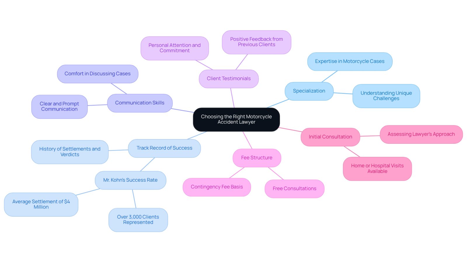 The central idea is about selecting the right lawyer, and each branch represents a key factor to consider. The sub-branches provide additional details or examples related to each factor, helping you see how they all connect to the main topic.