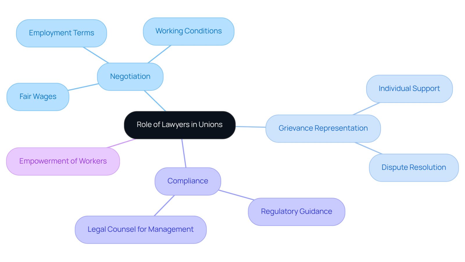 This mindmap illustrates how lawyers contribute to unions. Start at the center with the main role, then explore branches that show how they negotiate, represent workers, ensure compliance, and empower labor groups. Each branch highlights a different aspect of their work, making it clear how interconnected these roles are.