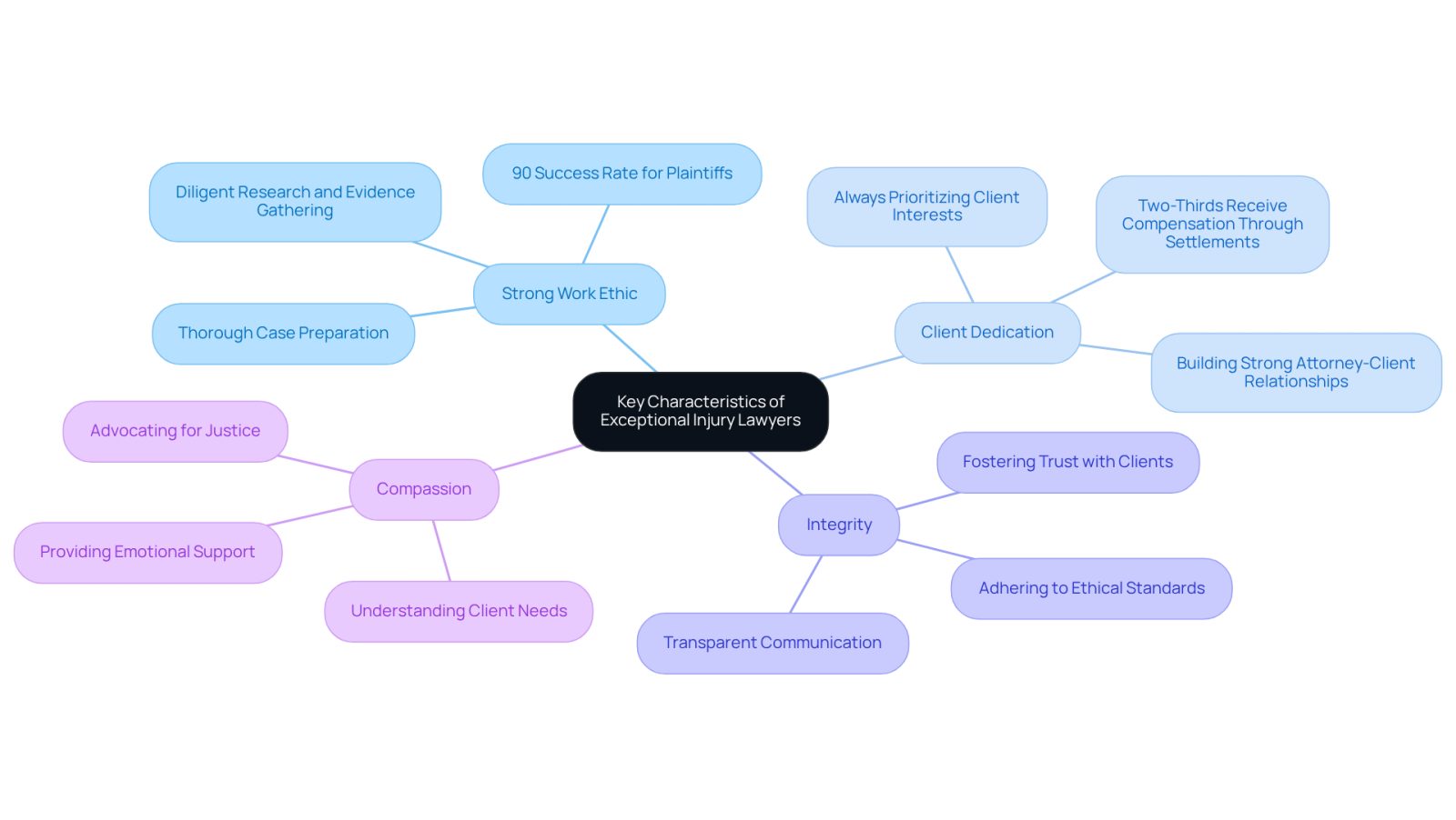 This mindmap illustrates the essential characteristics that make injury lawyers stand out. Each branch represents a key trait, and the sub-branches provide additional insights or statistics that highlight the importance of these traits in achieving positive outcomes for clients.