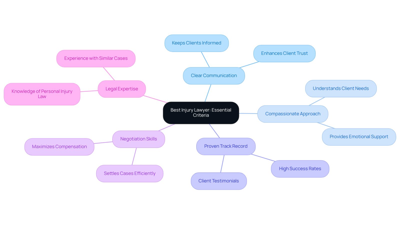 This mindmap starts with the main idea in the center and branches out to show the key qualities to look for in an injury lawyer. Each branch represents a quality, and the sub-branches explain why these qualities matter. Follow the branches to understand how each quality contributes to a better legal experience.