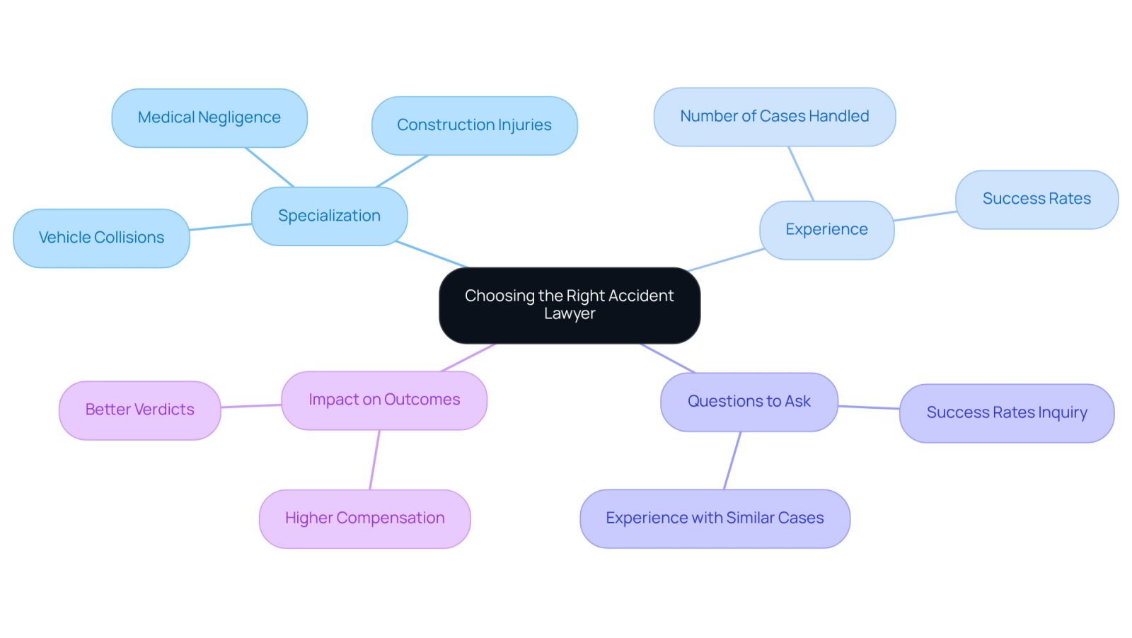 This mindmap helps you visualize the key factors in choosing an accident lawyer. Start at the center with the main idea, then explore the branches to see how specialization and experience can affect your legal journey.