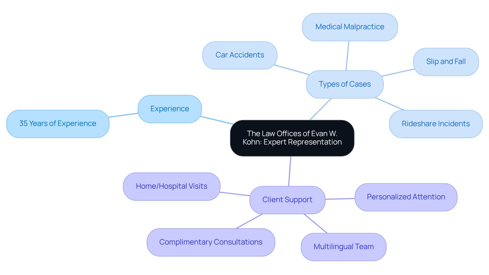 This mindmap shows how The Law Offices of Evan W. Kohn supports clients after accidents. Start at the center with their expertise, then explore the different areas they focus on, like their experience, the types of cases they handle, and the support they provide to clients.