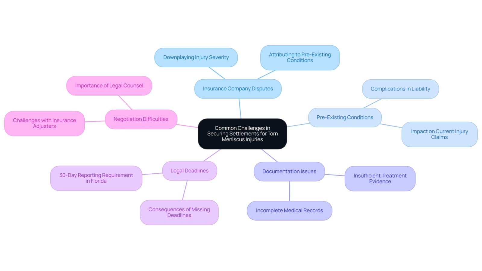 This mindmap illustrates the various challenges you may face when seeking a settlement for a torn meniscus. Each branch represents a specific challenge, and the sub-branches provide more details or examples. Follow the branches to understand how these issues interconnect and impact your claim.