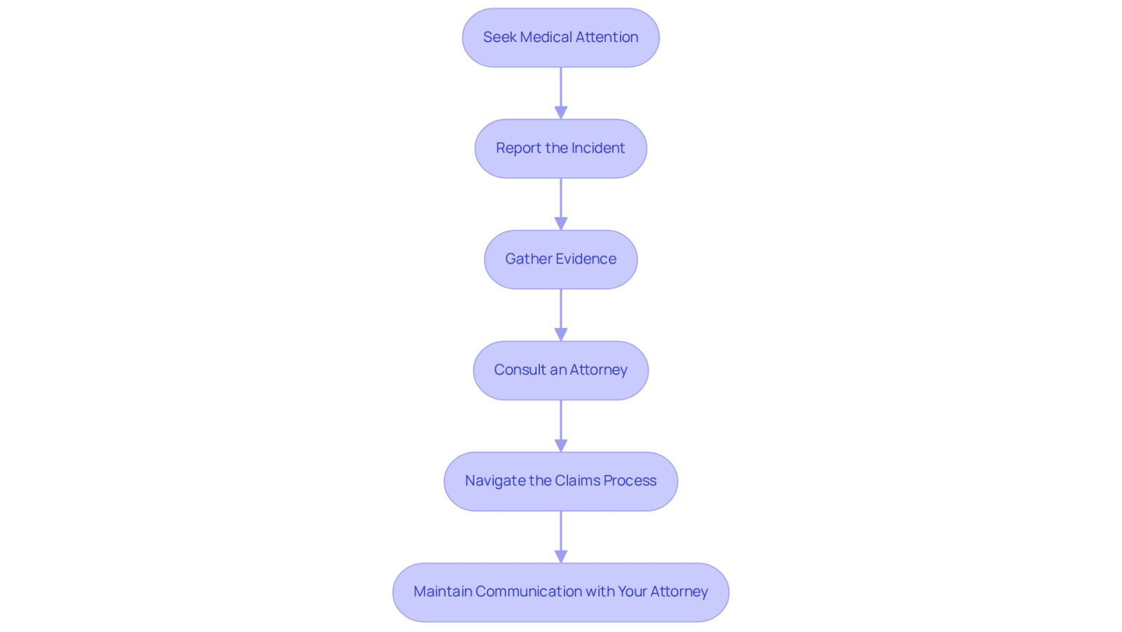 Each box represents a crucial step you need to take after a construction accident. Follow the arrows to see the order in which you should act to ensure your rights are protected and your claim is managed effectively.