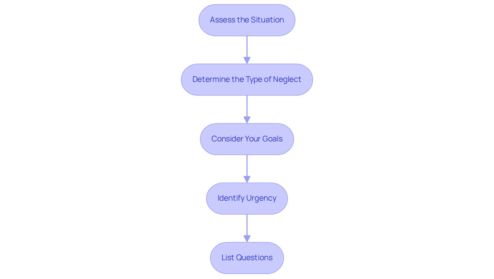 Each box represents a step you should take when dealing with nursing home neglect. Follow the arrows to see the order of actions, starting from assessing the situation to preparing questions for your lawyer.