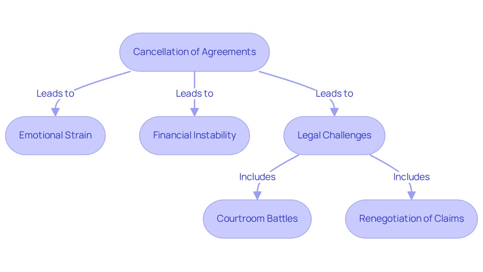 This flowchart shows the journey of accident victims after their agreements are canceled. Start at the top with the cancellation, then follow the arrows to see how it affects their emotions, finances, and legal situations. Each box explains a different challenge they might face, helping you understand the full impact of such a cancellation.