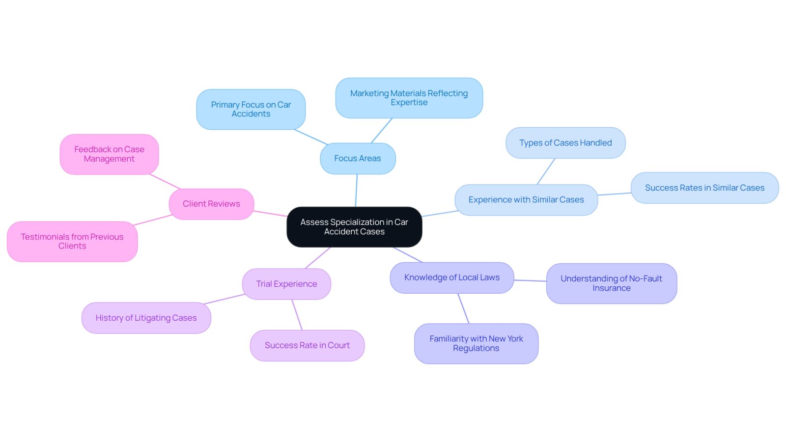 This mindmap helps you navigate the important factors to consider when choosing a car accident attorney. Start at the center with the main topic, then follow the branches to explore each criterion that can guide your decision-making process.