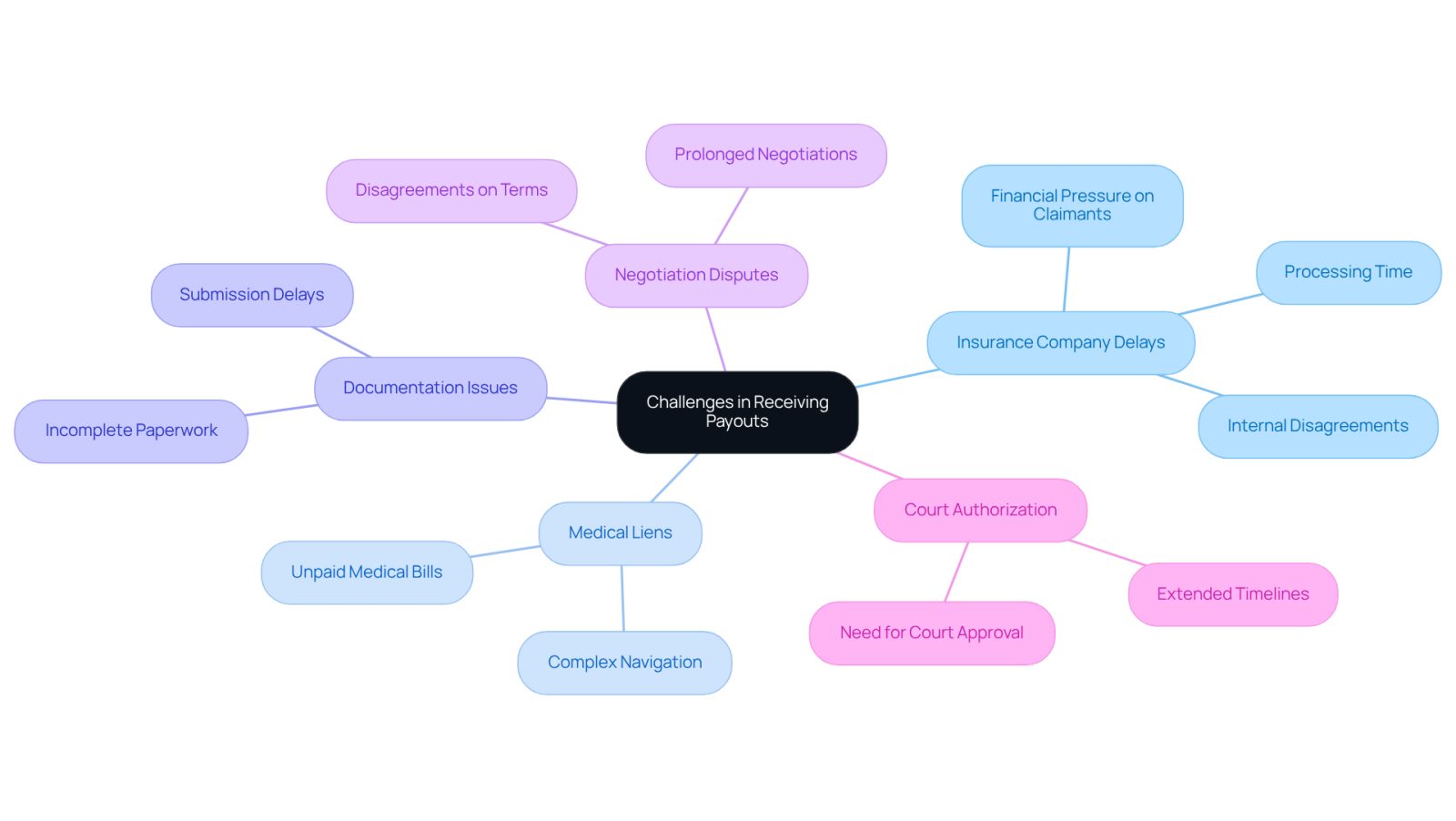 This mindmap illustrates the various challenges you might face when trying to receive compensation after an accident. Each branch represents a different factor that can cause delays, helping you understand what to watch out for and how they connect.