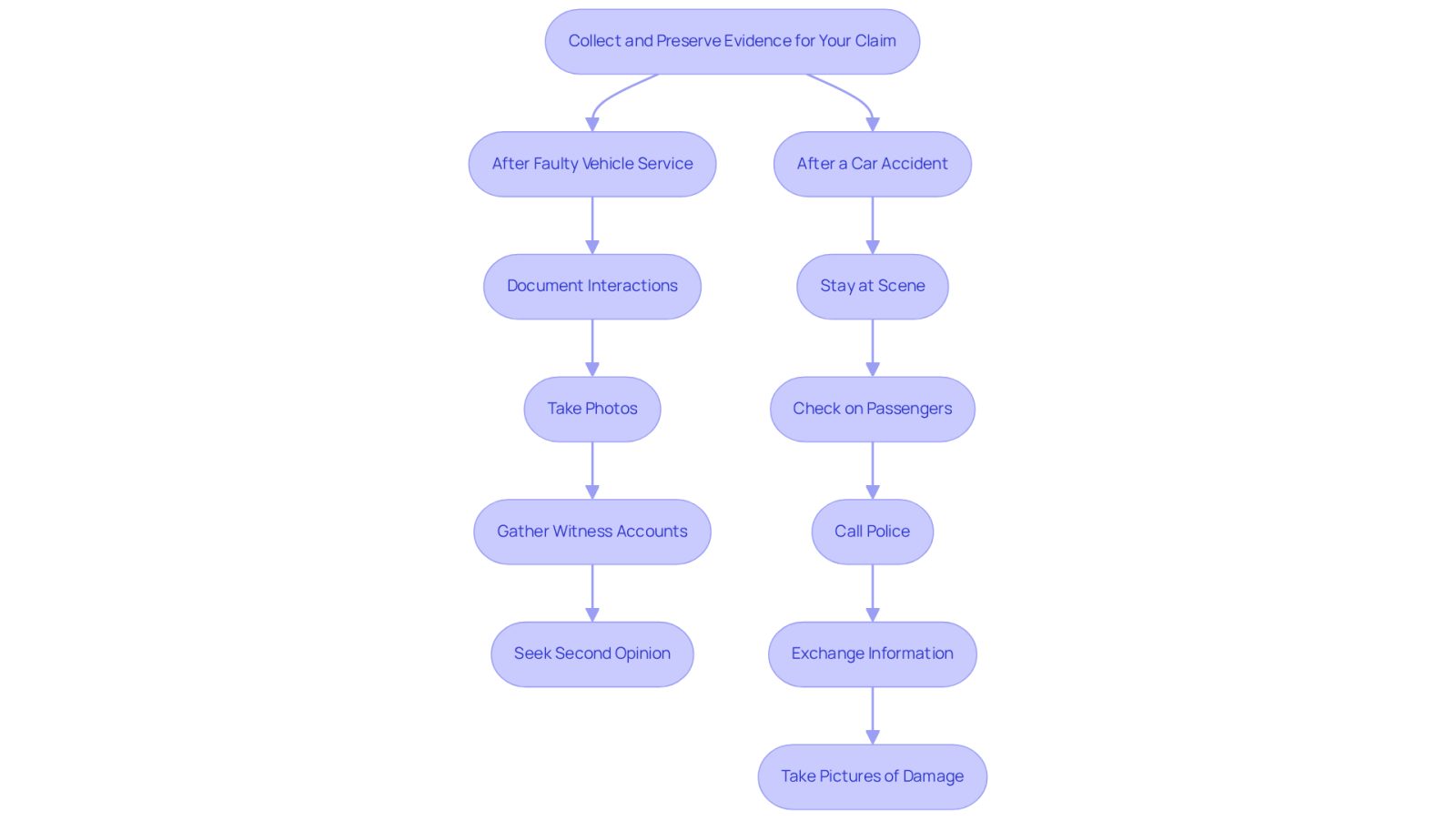 This flowchart guides you through the essential steps to take after a faulty vehicle service or car accident. Follow the arrows to ensure you gather all necessary evidence to support your claim.