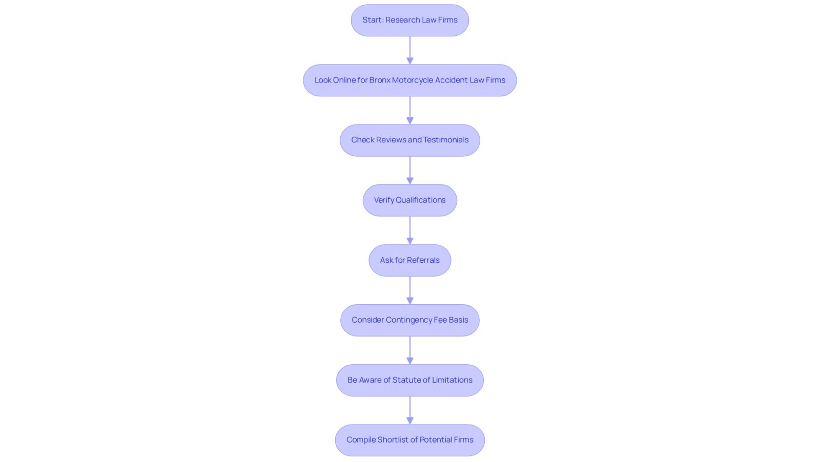 This flowchart guides you through the process of finding the right legal support after a motorcycle accident. Each box represents a step you should take, from researching firms to compiling a shortlist. Follow the arrows to see the order of actions you should consider.