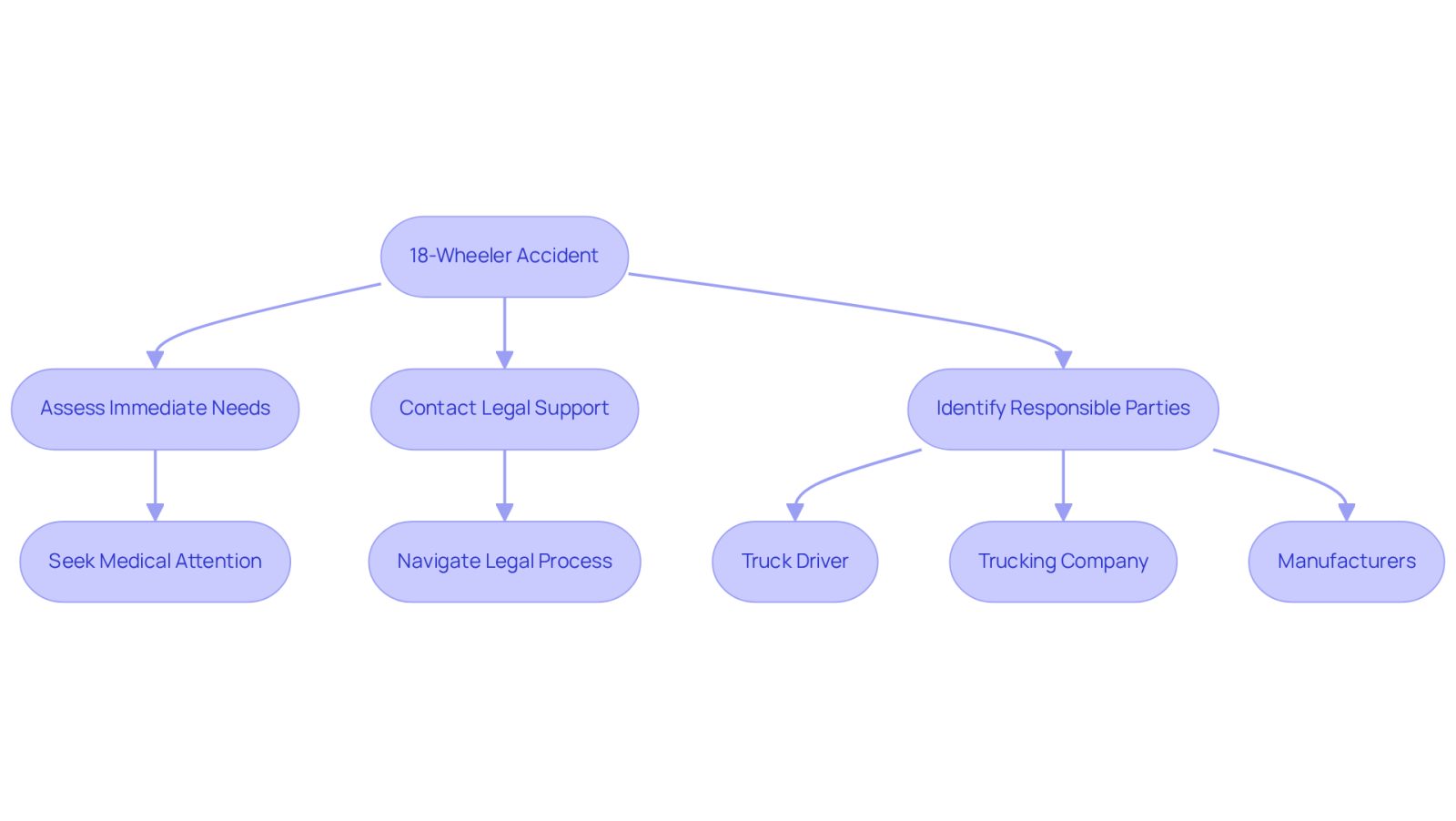This flowchart guides you through the steps to take after an 18-wheeler accident. Start at the top with the accident, then follow the arrows to see what to do next, including reaching out for legal help and understanding who might be responsible.