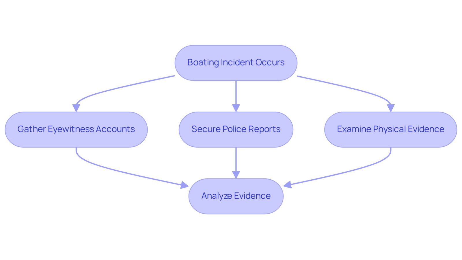 This flowchart shows the steps lawyers take after a boating incident. Each box represents a key action in the investigation, helping you understand how they gather evidence to support their clients' cases.
